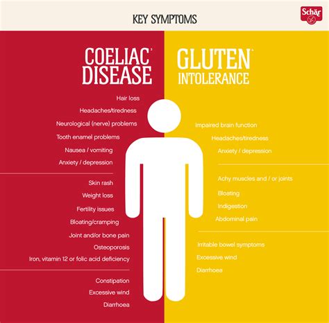 What is the difference between Coeliac and gluten intolerance